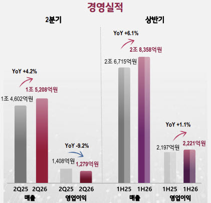 LG CNS 2026년 2분기 경영실적 (사진=LG CNS)
