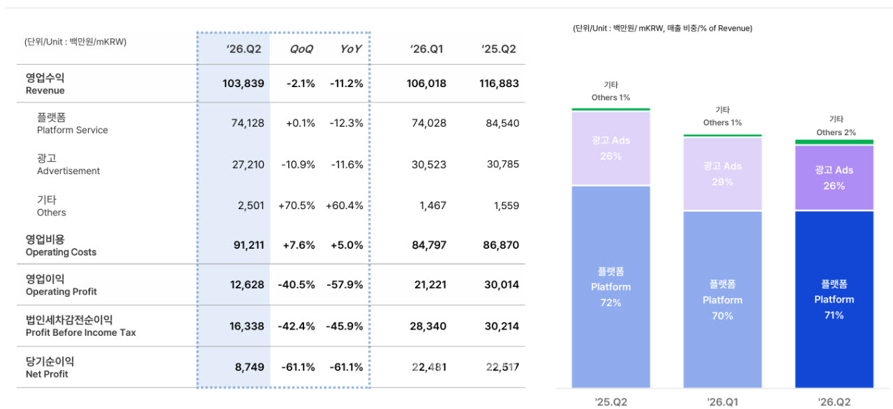 SOOP 2026년 2분기 실적 현황(자료=SOOP)