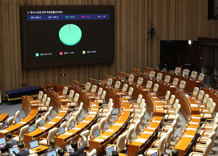 31일 국회에서 열린 7월 임시국회 제3차 본회의에서 전날 상정된 '보완수사권 폐지'를 골자로 하는 형사소송법 개정안이 국민의힘 의원들의 불참 속에 통과되고 있다. (사진=연합뉴스)