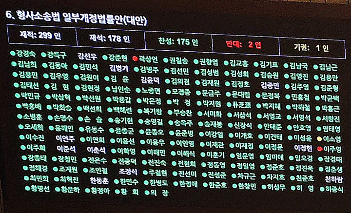 31일 국회에서 열린 7월 임시국회 제3차 본회의에서 전날 상정된 형사소송법 개정안이 재석의원 178명 중 찬성 175명, 반대 2명, 기권 1명으로 가결되어 전광판에 보여지고 있다. 민주당 당론으로 추진된 개정안에는 곽상언 의원이 유일하게 반대표를 던졌고, 이소영 의원은 기권했다. 개혁신당에서도 이주영 의원이 반대표를 던졌다.(사진=연합뉴스)