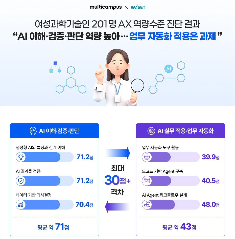 멀티캠퍼스-WISET 여성과학기술인 AX 역량수준 진단 결과 (사진=멀티캠퍼스)