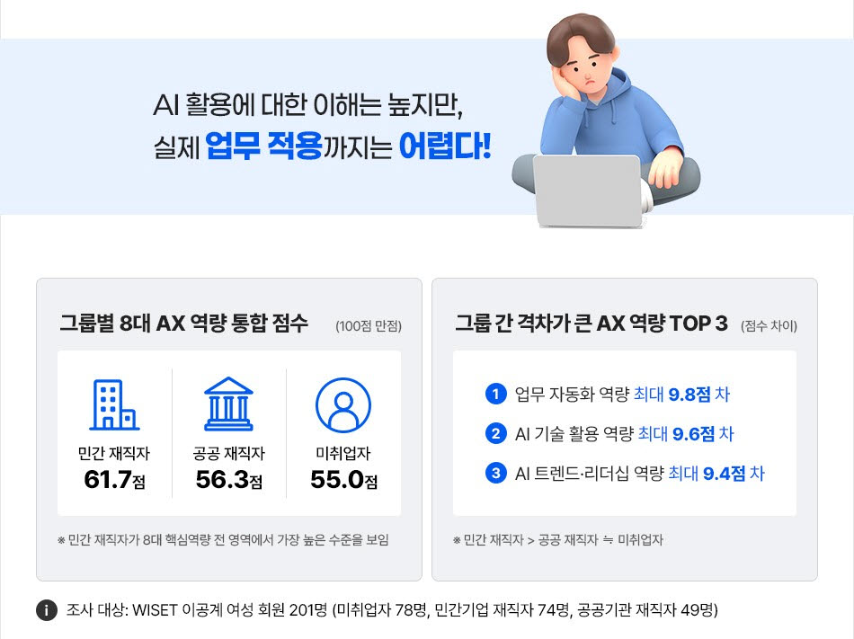 멀티캠퍼스-WISET 여성과학기술인 AX 역량수준 진단 결과 (사진=멀티캠퍼스)