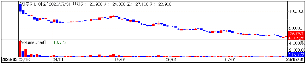 지투지바이오 주가 추이.(자료= KG 제로인 엠피닥터)