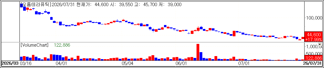 Orum Therapeutics stock trend.(Source=KG Zeroin MP DOCTOR)