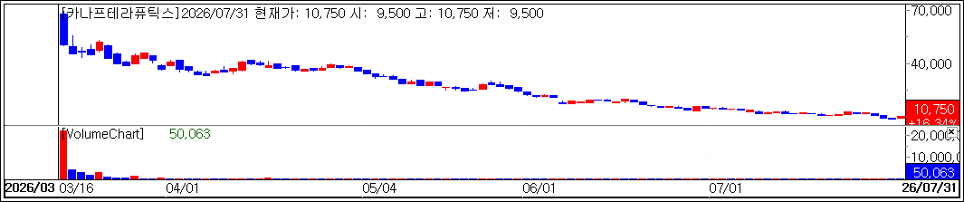 Kanaph Therapeutics stock trend.(Source=KG Zeroin MP DOCTOR)