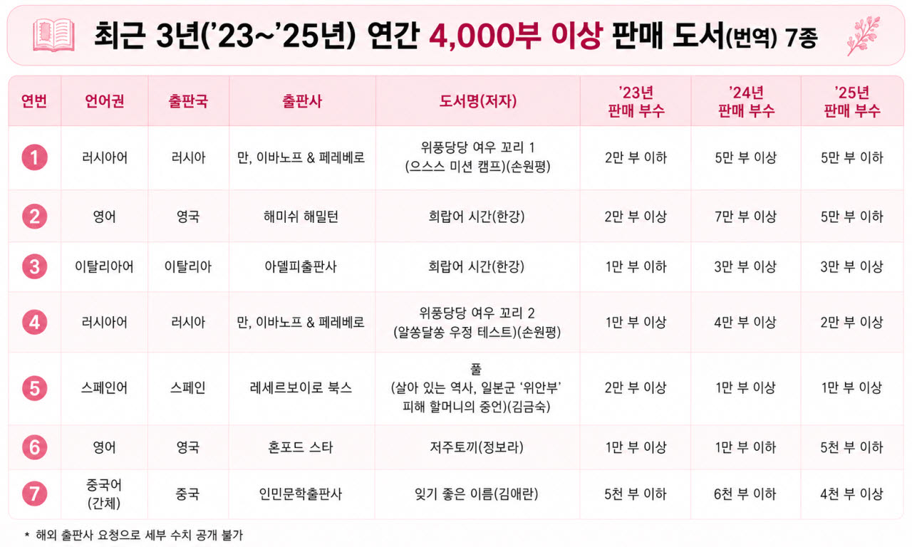 K문학, 해외 판매 358만부 '역대 최대'…한강 '작별하지 않는다' 1위