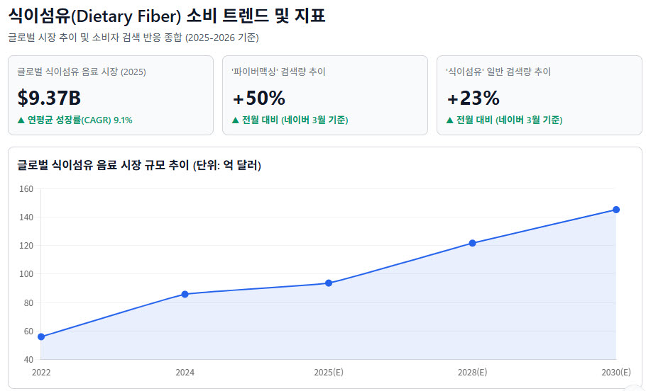 저당·고단백 다음은 식이섬유…식사로 들어온 ‘파이버맥싱’