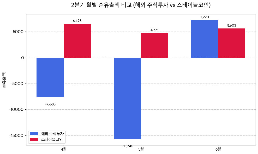 올해 2분기에 원화를 달러 스테이블코인으로 바꿔 해외로 빠져나가는 스테이블코인 순출고액이 해외 주식 순매수액까지 뛰어넘었다. (자료=이종욱 국민의힘 의원실, 금융감독원)