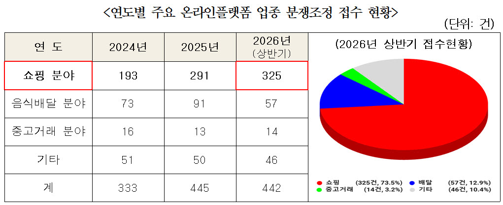 (자료=공정거래조정원)