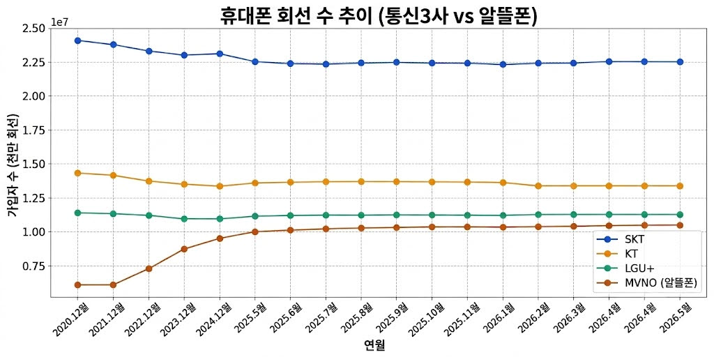 출처=과기정통부 2026년 5월 말 기준 휴대폰 용도별·사업자별 회선수