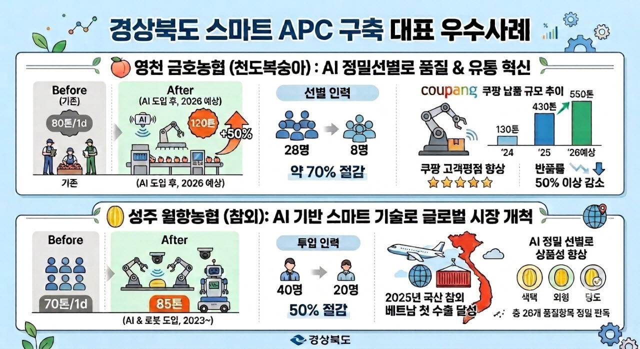 AI가 선별하고 로봇이 포장…경북, 스마트 APC 26곳 구축