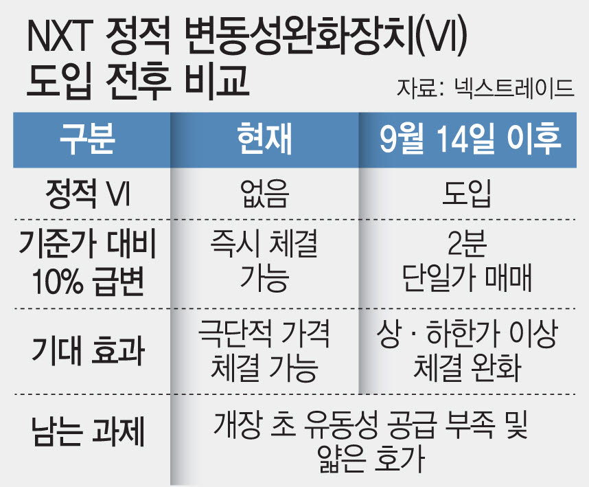 NXT 정적 변동성완화장치(VI) 도입 전후 비교. (그래픽=문승용 기자)