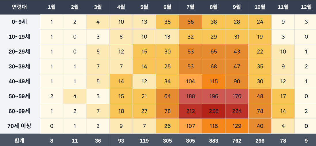 연령별 벌쏘임 월 발생 건수 (사진=질병관리청)