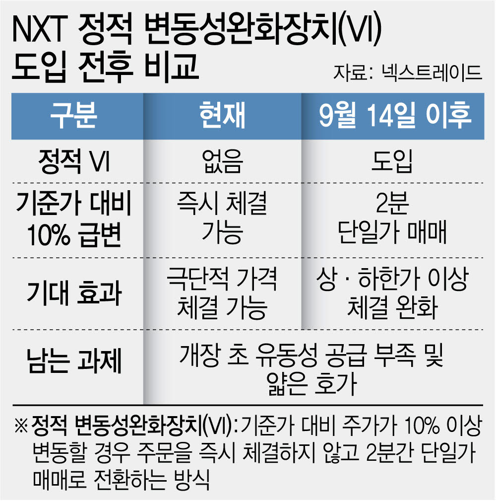 NXT 정적 변동성완화장치(VI) 도입 전후 비교. (그래픽=문승용 기자)