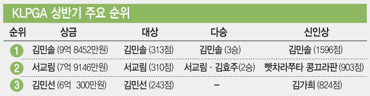 KLPGA 상반기 주요 순위.(그래픽=이데일리 문승용 기자)
