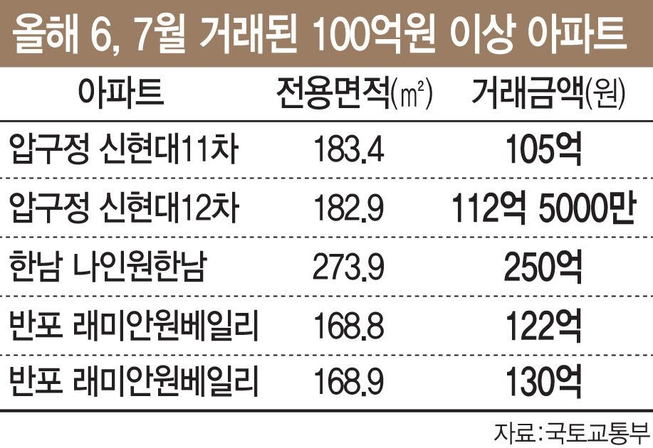 올해 6, 7월 거래된 100억원 이상 아파트.[그래픽=이데일리 문승용 기자]