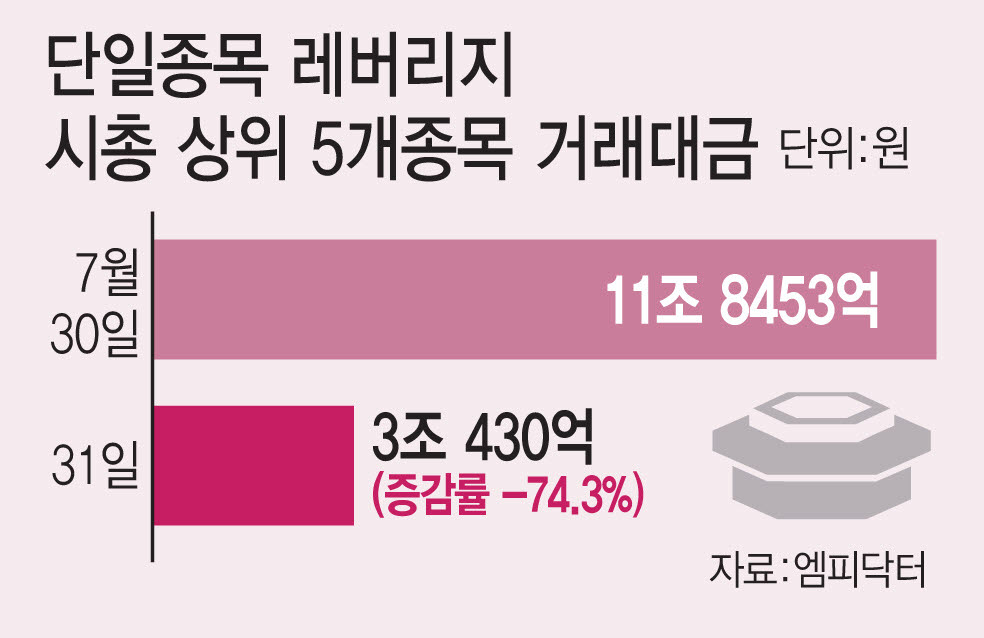 단일종목 레버리지 시총 상위 5개종목 거래대금. (그래픽=김일환 기자)
