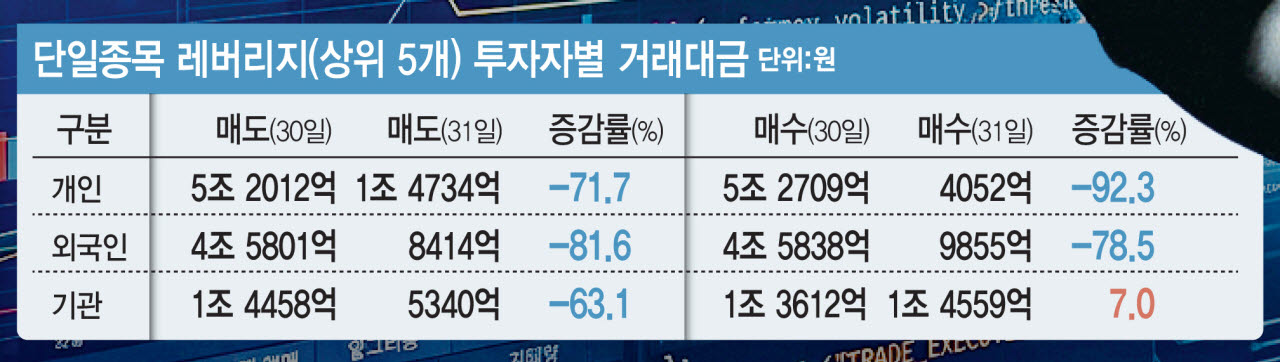 단일종목 레버리지(상위 5개) 투자자별 거래대금. (그래픽=김일환 기자)