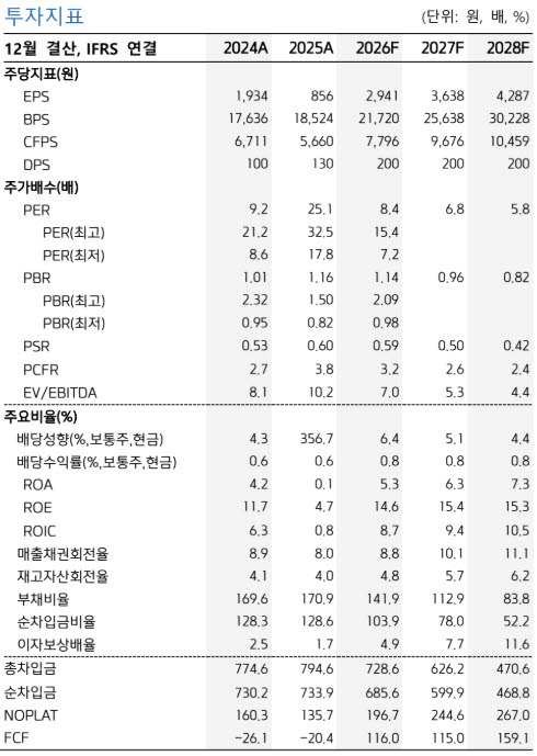 (자료 제공=키움증권)