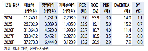 한화에어로, 사상 최대 실적…중장기 성장성 명확-신한