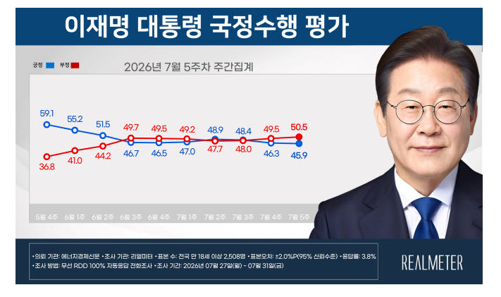 이재명 대통령 국정수행 평가(자료=리얼미터)