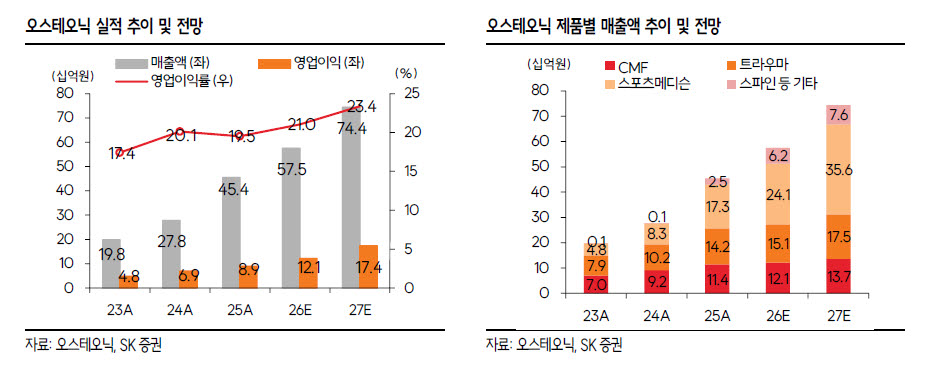 오스테오닉, ‘짐머 바이오메트’  공급 확대에 따른 실적 성장 모멘텀