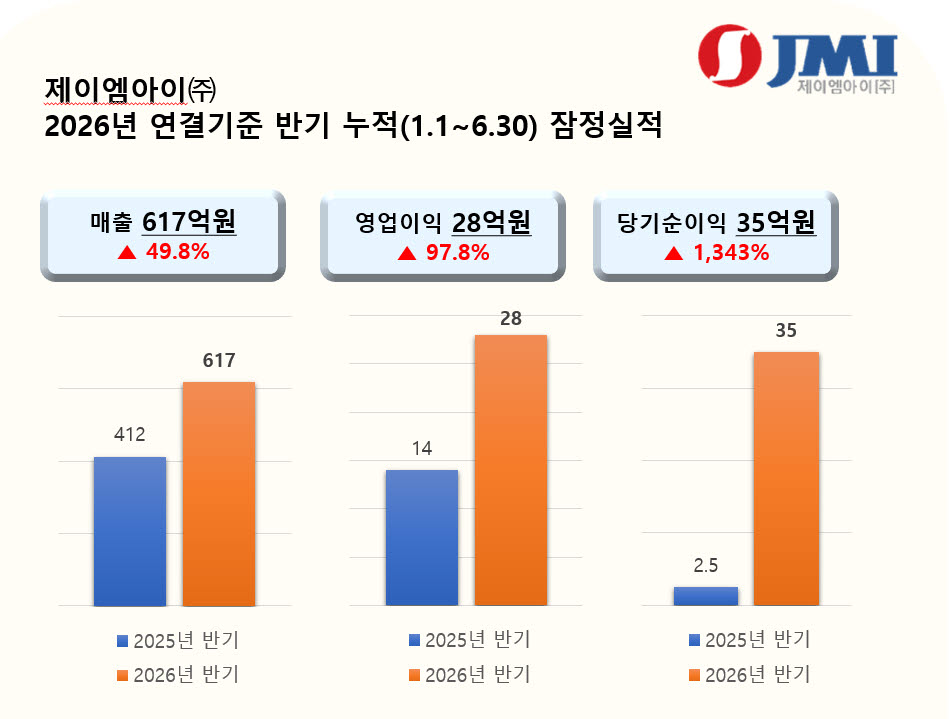 (사진=제이엠아이)