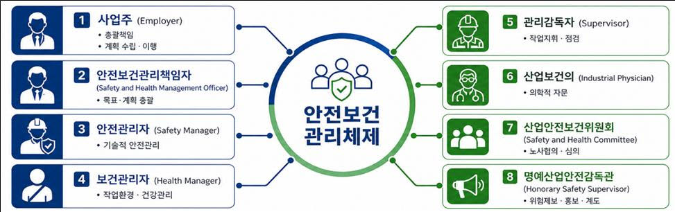 산업안전보건법상 안전보건관리체제 구성 (그래픽=경총)