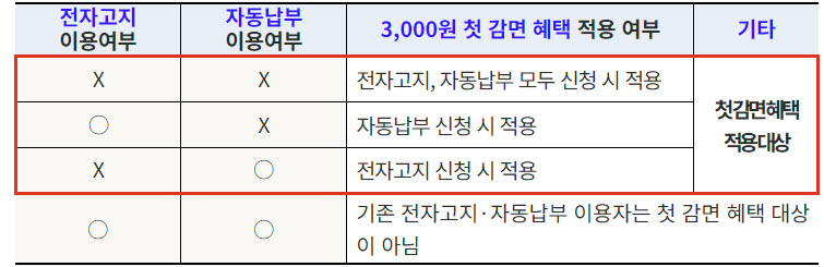 수도요금 전자고지 이용여부와 자동납부 이용여부에 따른 요금 감면혜택 적용 여부. (사진=서울시 제공)