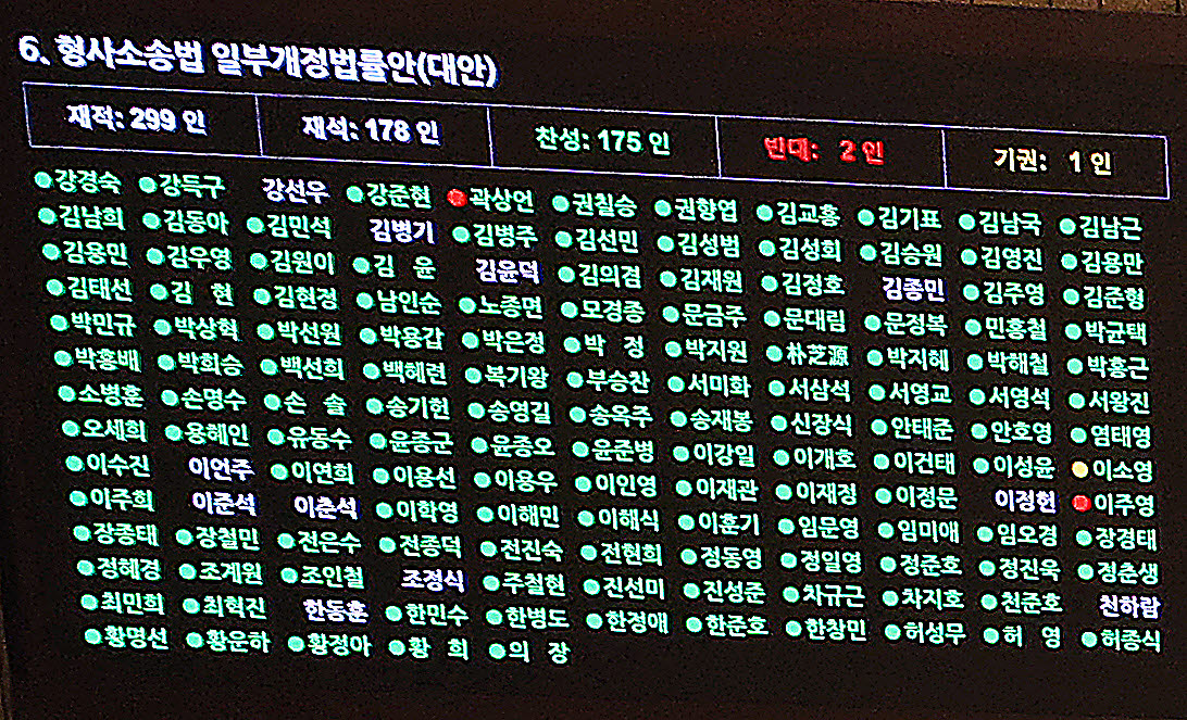 31일 국회에서 열린 7월 임시국회 제3차 본회의에서 전날 상정된 형사소송법 개정안이 재석의원 178명 중 찬성 175명, 반대 2명, 기권 1명으로 가결되어 전광판에 보여지고 있다. (사진=연합뉴스)