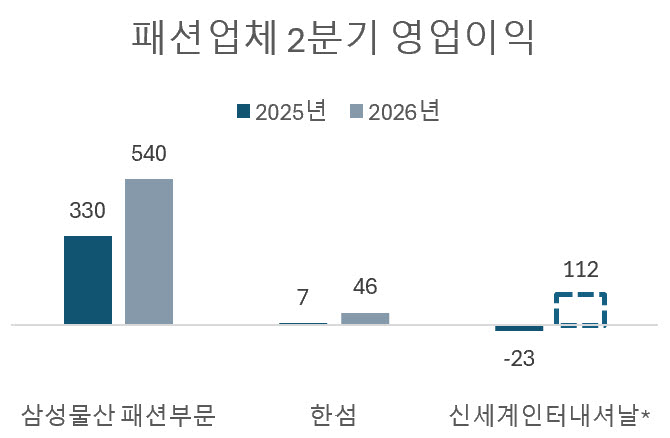 단위=억원, 자료=각사·에프앤가이드, 신세계인터내셔날 2026년 2분기 실적은 에프앤가이드가 추정한 컨센서스.