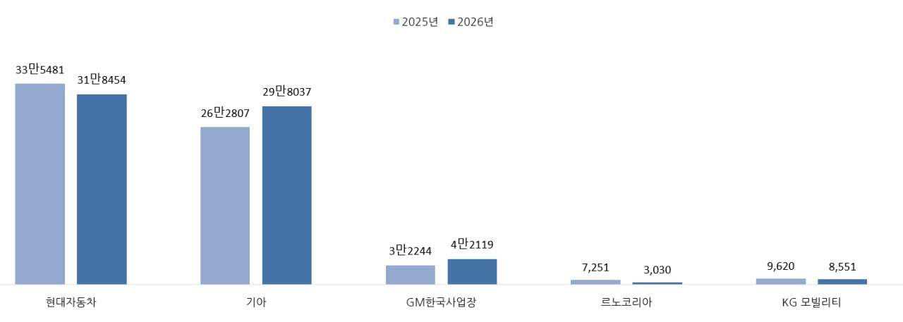 국내 완성차 5사 2025년·2026년 7월 판매실적 그래프 (그래픽=이데일리)