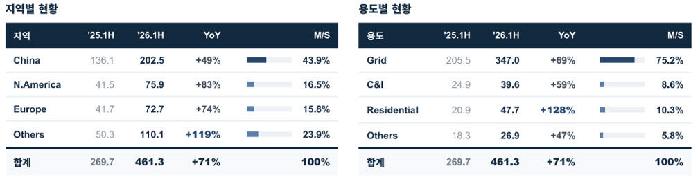 (사진=SNE리서치)