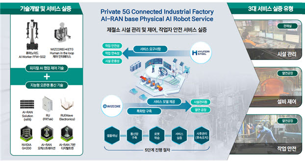 AI-RAN + 피지컬AI 현장 실증 개념도 (사진=한국지능정보사회진흥원)