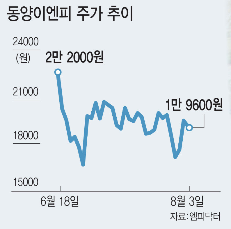 동양이엔피 주가 추이. (그래픽=김일환 기자)