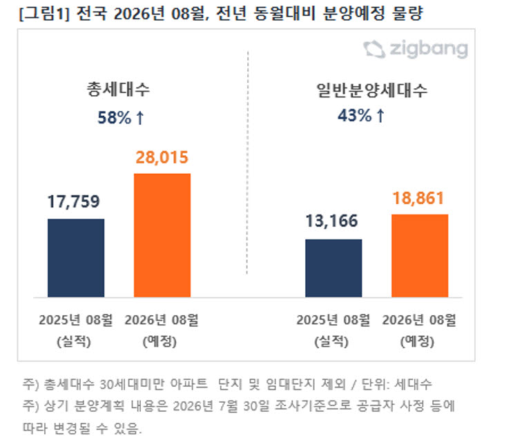 8월 수도권 분양 물량 집중…2만2492가구 공급