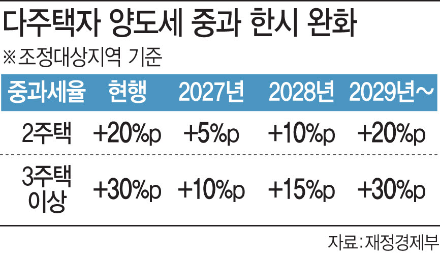 다주택자 양도세 중과 한시 완화.[그래픽=이데일리 문승용 기자]