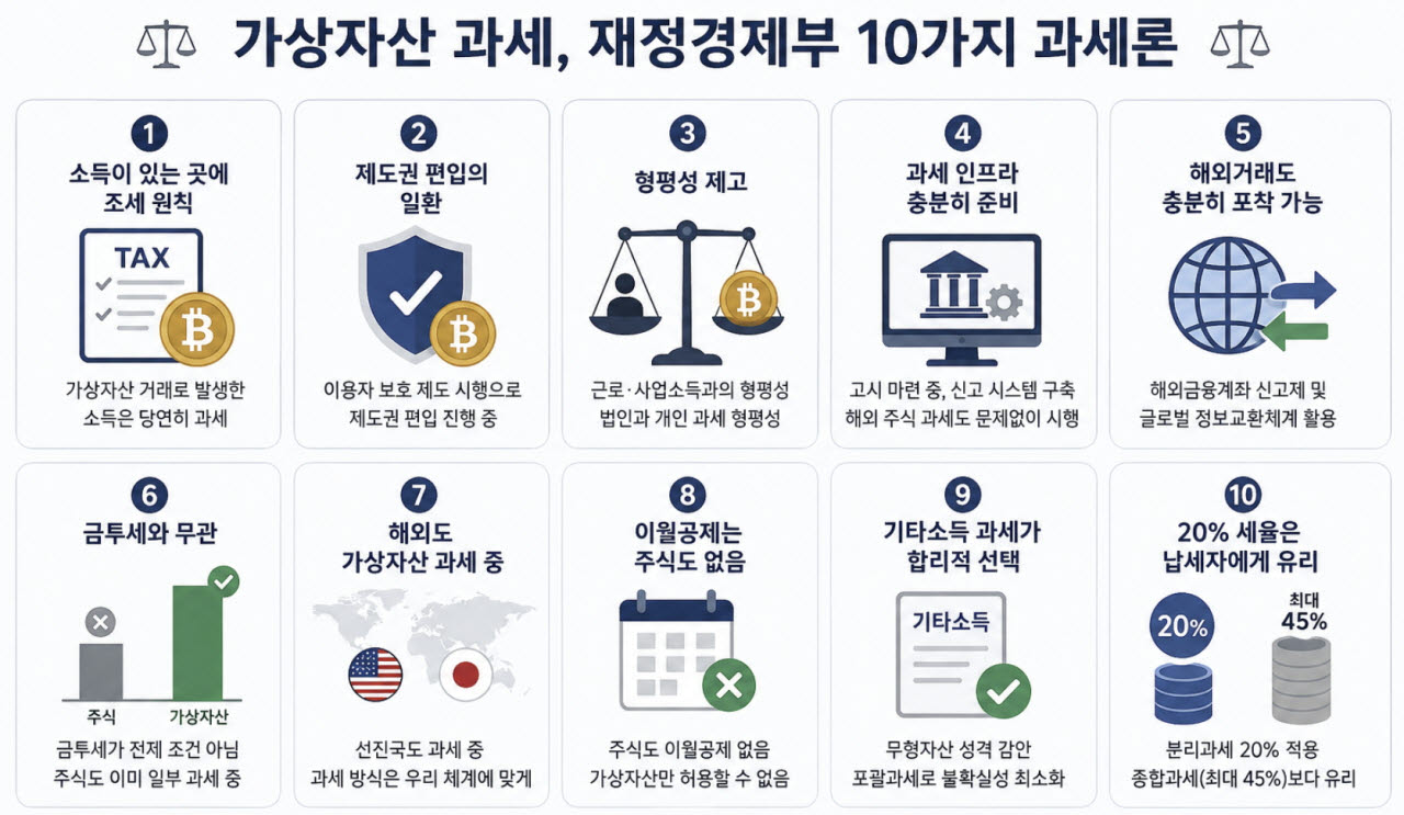 문경호 재정경제부 소득세제과장은 지난 5월7일 서울 여의도 국회의원회관에서 열린 ‘가상자산 과세, 긴급 점검 토론회’(주최 박수영 국민의힘 의원·한국조세정책학회 주최)에서 재경부 입장이라고 전제한 뒤 “내년 1월 예정대로 가상자산 과세를 할 것”이라며 10가지 과세론을 제기했다. (자료=재정경제부)