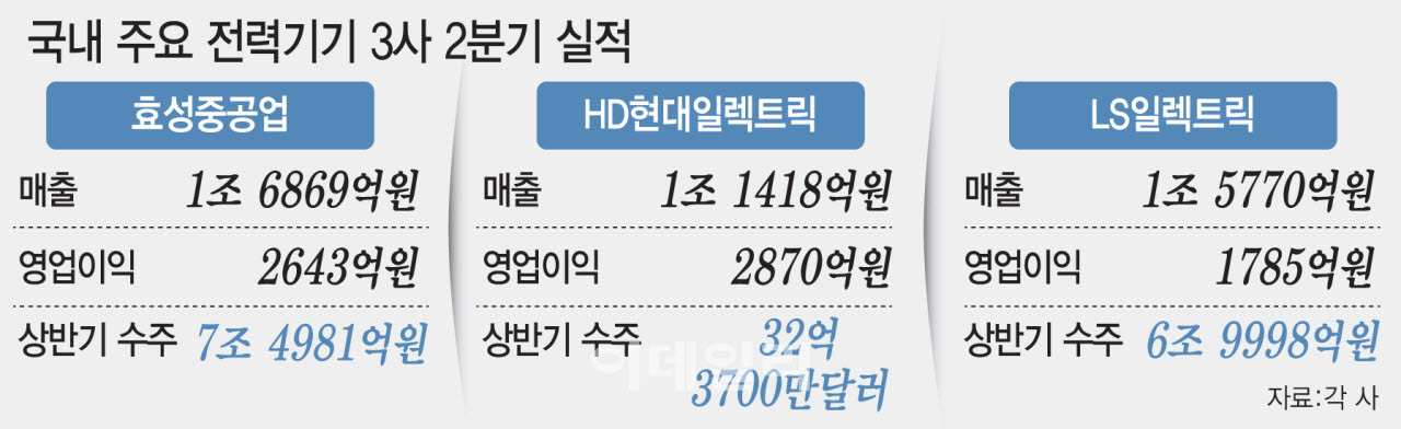 국내 주요 전력기기 3사 2분기 실적