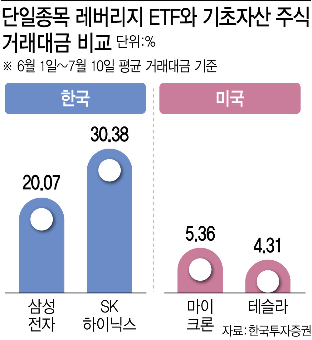 단일종목 레버리지 상장지수펀드(ETF)와 기초자산 주식 거래대금 비교. (그래픽=이미나 기자)