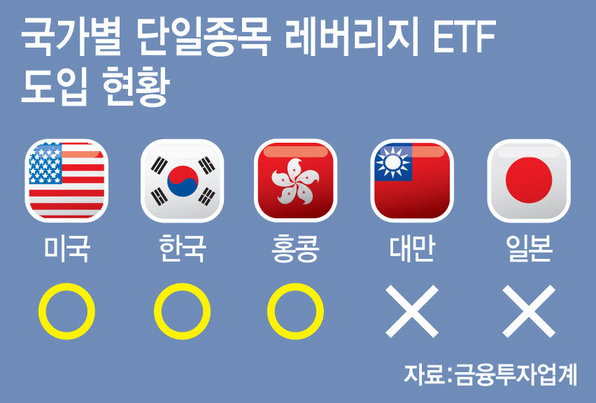 국가별 단일종목 레버리지 상장지수펀드(ETF) 도입 현황. (그래픽=문승용 기자)