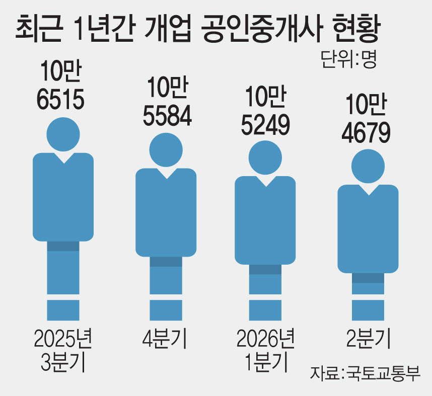 최근 1년간 개업 공인중개사 현황.[그래픽=이데일리 문승용 기자]