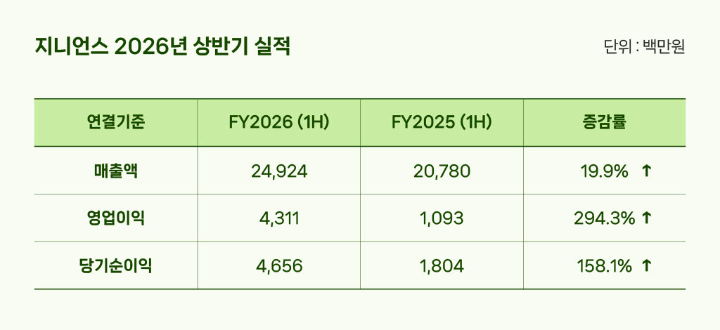 지니언스, 상반기 영업이익 43억원, 294.3% '껑충'