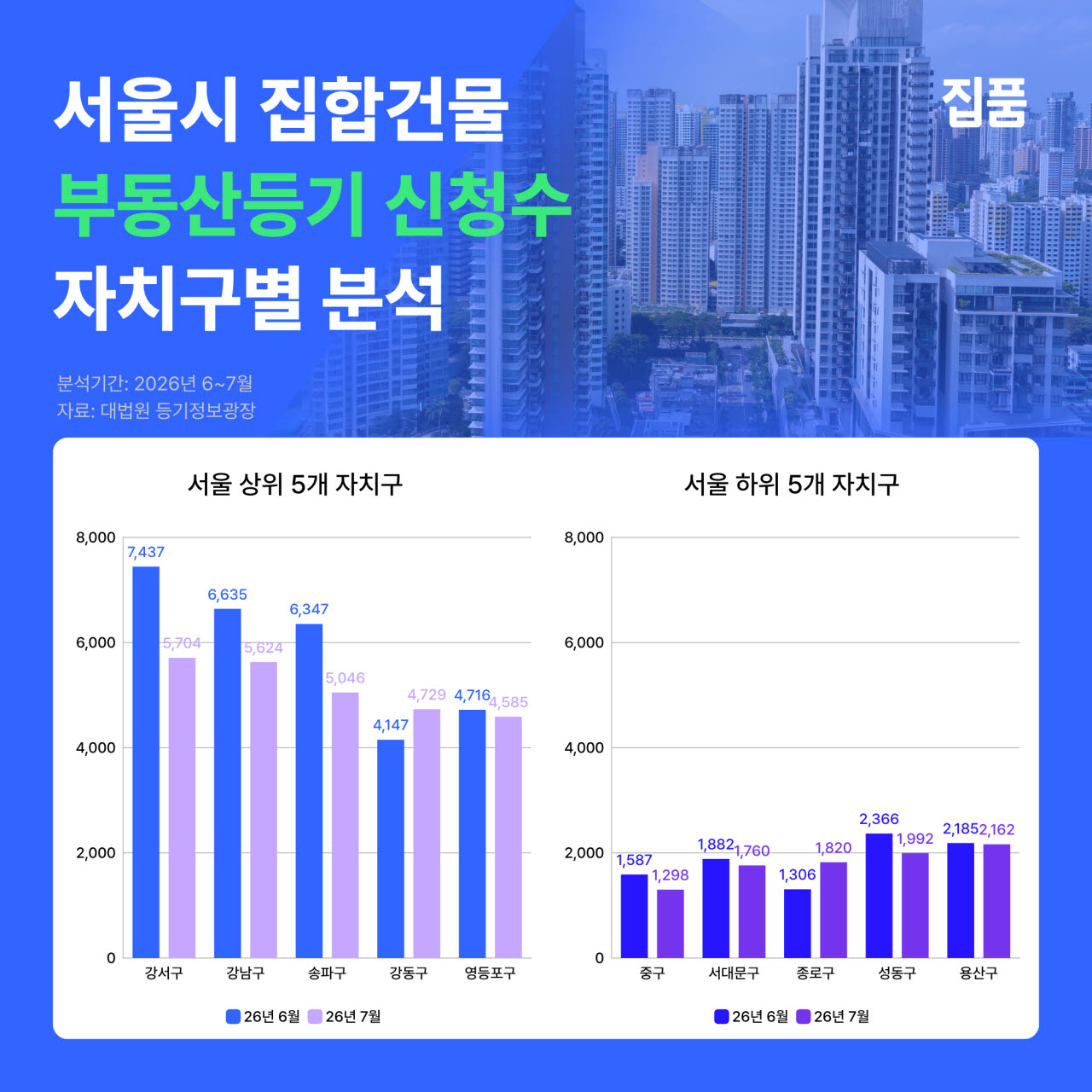 서울 부동산 시장 거래절벽…1년 새 18.7% 감소