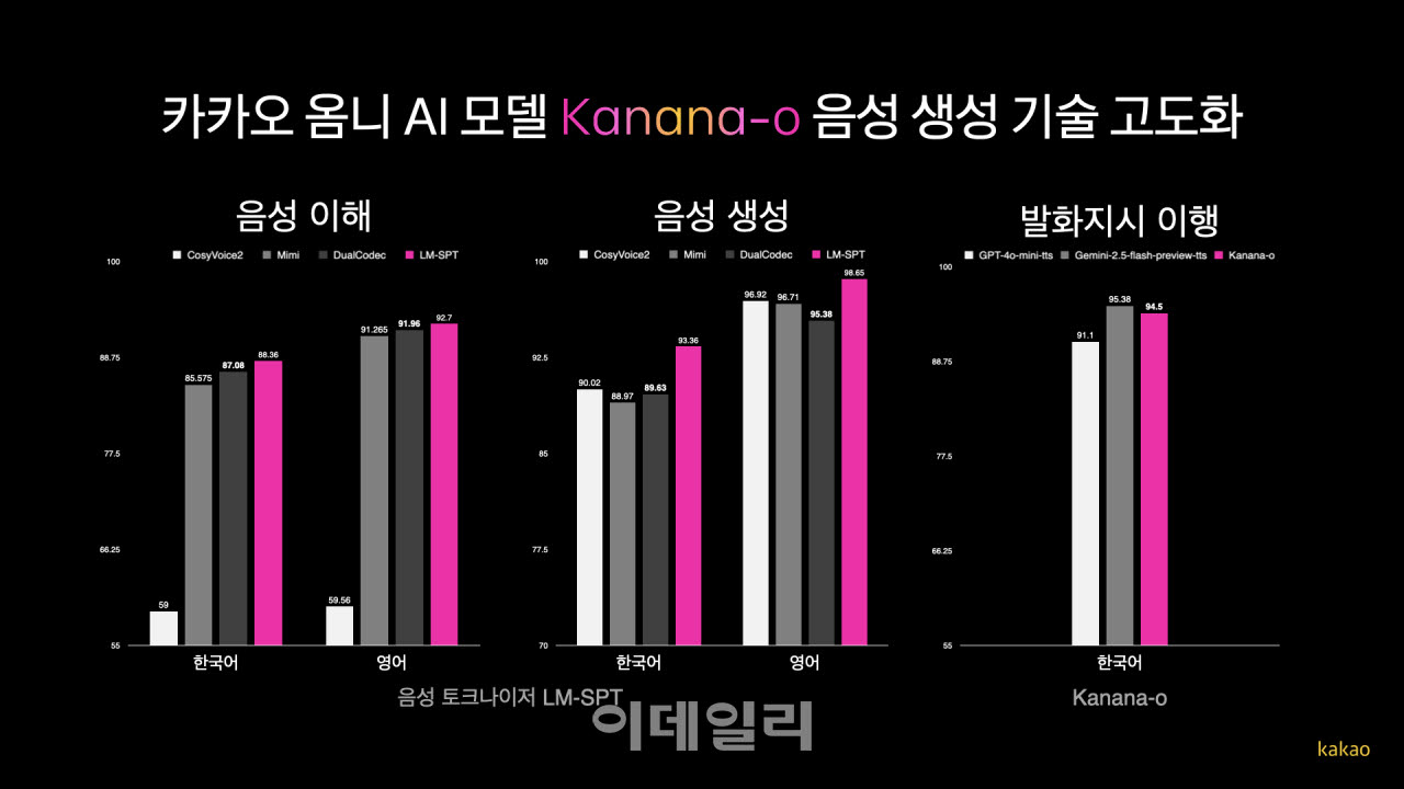 카카오 자체 개발 옴니 AI 모델 'Kanana-o(카나나-오)’의 음성 생성 기술 벤치마크 현황(사진=카카오)