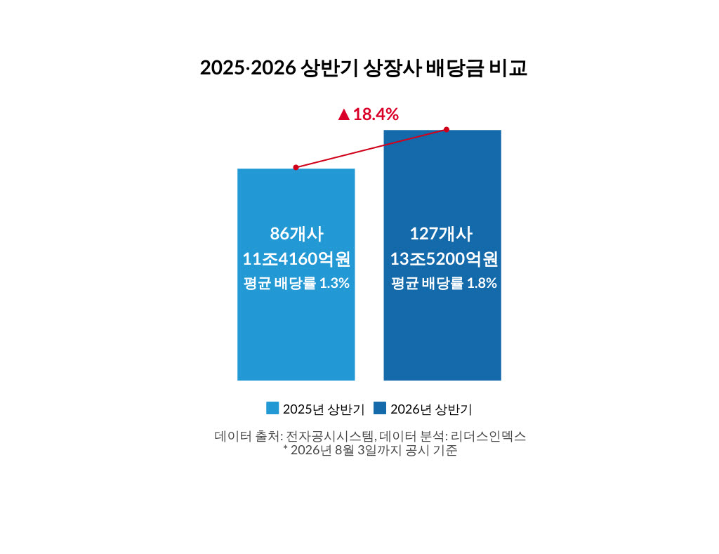 '배당금 728억' 이재용, 개인 1위…배당기업 48%↑