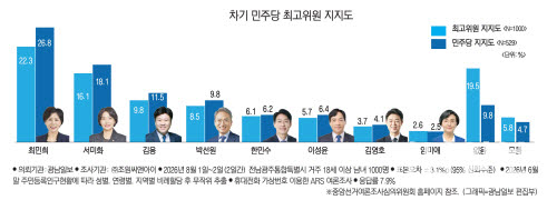 호남혈투 앞둔 민주 전대, 김민석 39.4% 압도적 1위