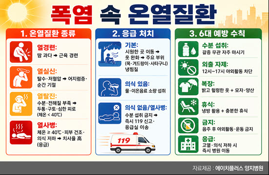 폭염 피해 최소화, 온열질환 증상과 응급처치 방법은?