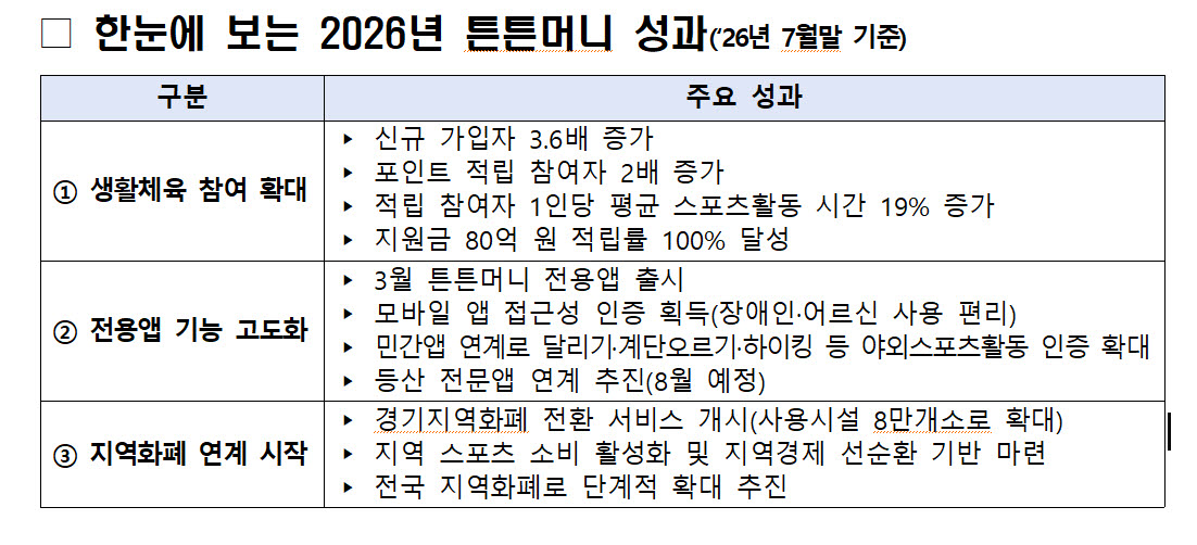운동하면 포인트… ‘튼튼머니’ 참여자 1년 새 2배로