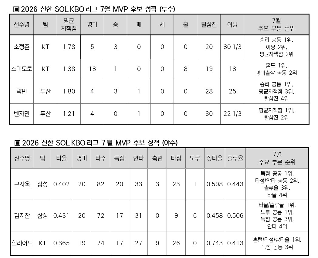 '후반기 고공행진' KT·두산·삼성,  7월 MVP 후보도 싹쓸이